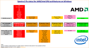 Spectre 2 fix status for AMD/Intel CPU architectures on Windows (v6)										